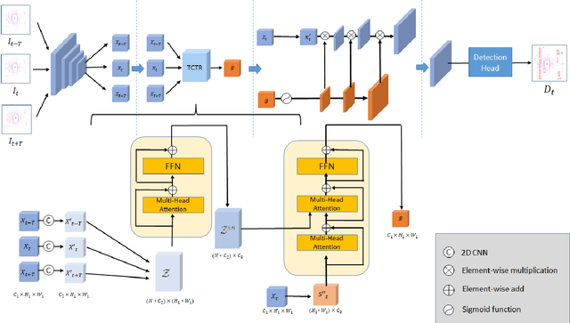 Figure 3 for Temporal-Channel Transformer for 3D Lidar-Based Video Object Detection in Autonomous Driving