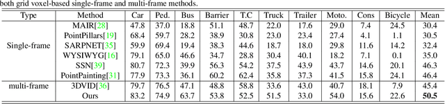 Figure 2 for Temporal-Channel Transformer for 3D Lidar-Based Video Object Detection in Autonomous Driving