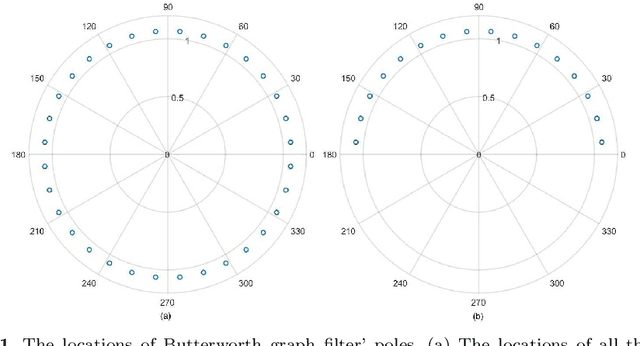 Figure 1 for Universal Graph Filter Design based on Butterworth, Chebyshev and Elliptic Functions