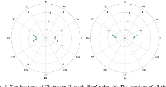 Figure 4 for Universal Graph Filter Design based on Butterworth, Chebyshev and Elliptic Functions
