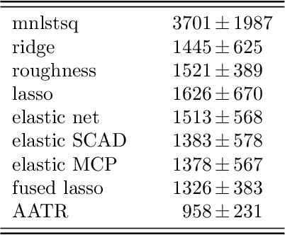 Figure 3 for Ridge regression with adaptive additive rectangles and other piecewise functional templates