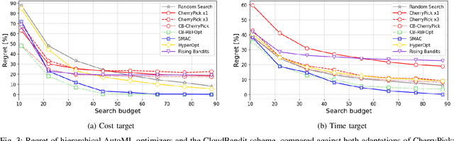 Figure 3 for Search-based Methods for Multi-Cloud Configuration