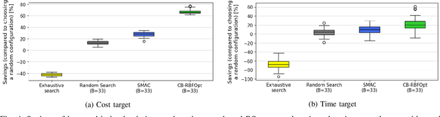Figure 4 for Search-based Methods for Multi-Cloud Configuration