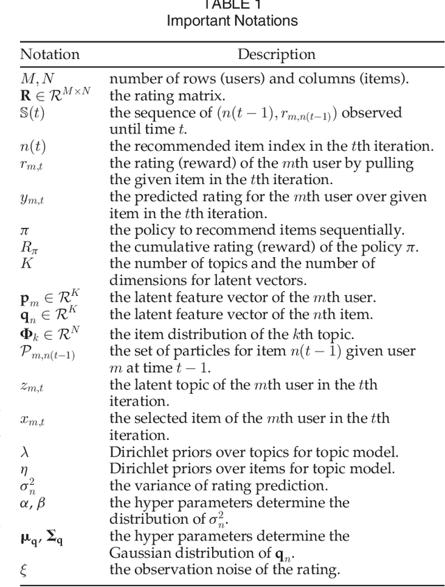 Figure 1 for Online Interactive Collaborative Filtering Using Multi-Armed Bandit with Dependent Arms