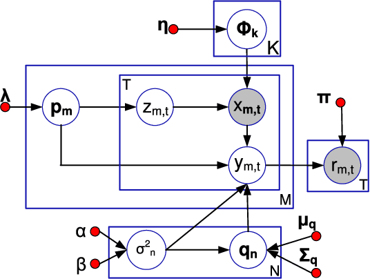 Figure 2 for Online Interactive Collaborative Filtering Using Multi-Armed Bandit with Dependent Arms
