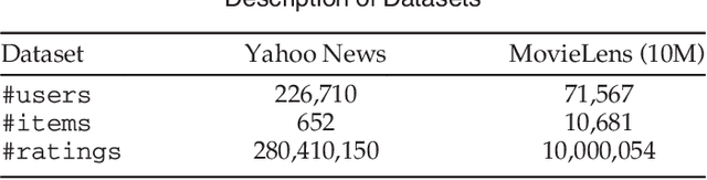 Figure 3 for Online Interactive Collaborative Filtering Using Multi-Armed Bandit with Dependent Arms