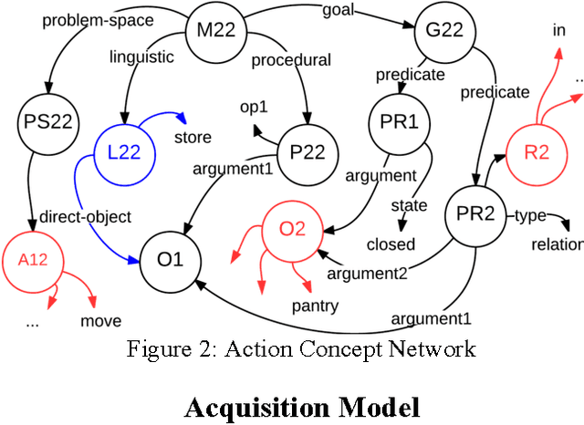 Figure 3 for A Computational Model for Situated Task Learning with Interactive Instruction