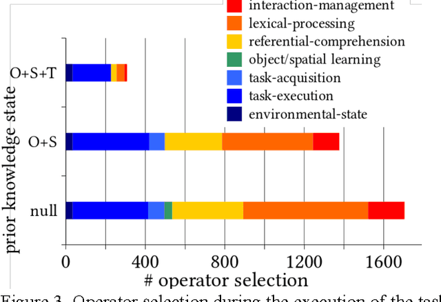 Figure 4 for A Computational Model for Situated Task Learning with Interactive Instruction