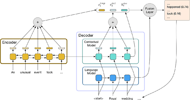 Figure 2 for Improving Abstraction in Text Summarization