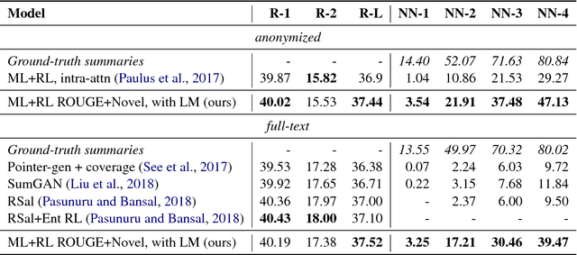 Figure 3 for Improving Abstraction in Text Summarization