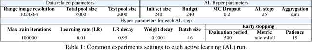 Figure 2 for LiDAR dataset distillation within bayesian active learning framework: Understanding the effect of data augmentation