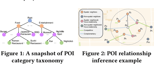 Figure 2 for Points-of-Interest Relationship Inference with Spatial-enriched Graph Neural Networks