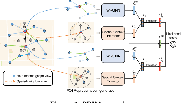 Figure 3 for Points-of-Interest Relationship Inference with Spatial-enriched Graph Neural Networks