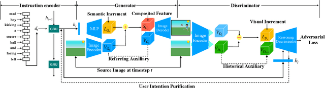 Figure 3 for IR-GAN: Image Manipulation with Linguistic Instruction by Increment Reasoning