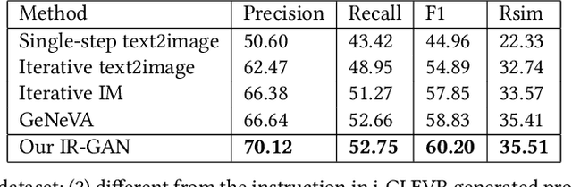 Figure 4 for IR-GAN: Image Manipulation with Linguistic Instruction by Increment Reasoning