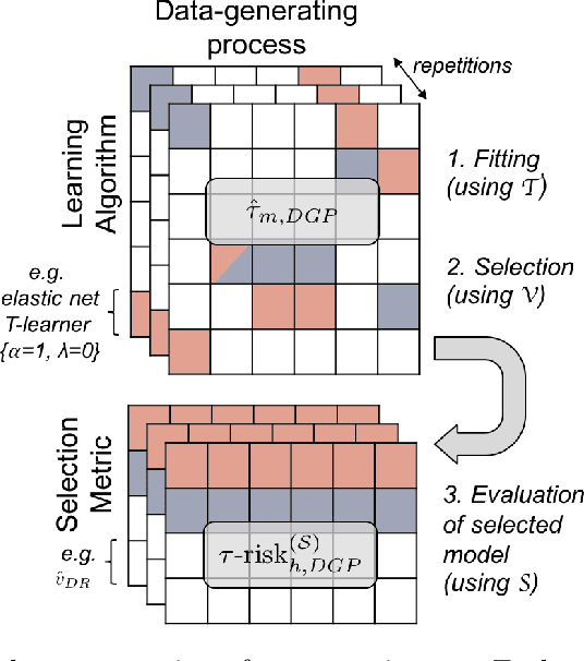 Figure 1 for A comparison of methods for model selection when estimating individual treatment effects