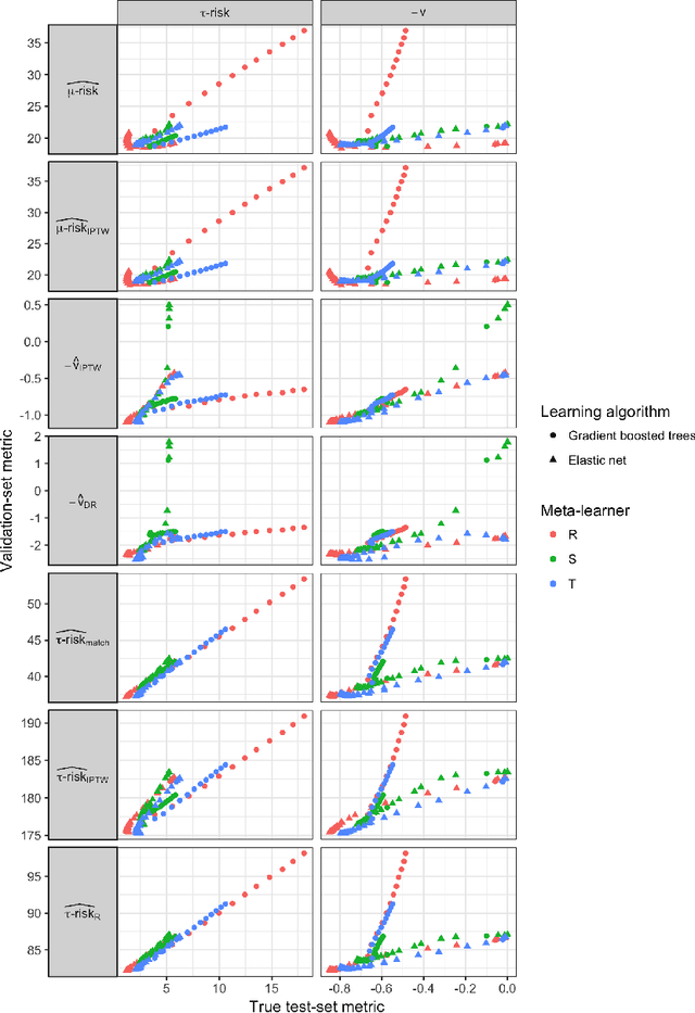 Figure 3 for A comparison of methods for model selection when estimating individual treatment effects