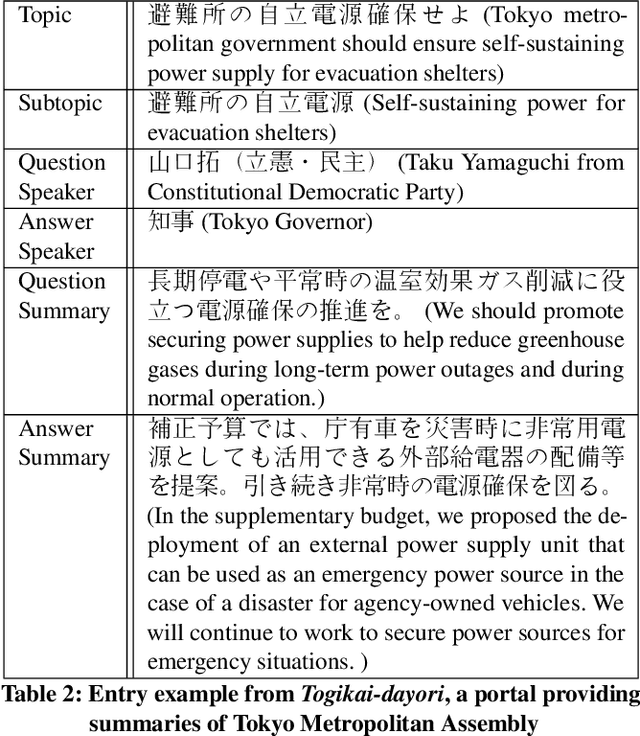 Figure 3 for Summarizing Utterances from Japanese Assembly Minutes using Political Sentence-BERT-based Method for QA Lab-PoliInfo-2 Task of NTCIR-15