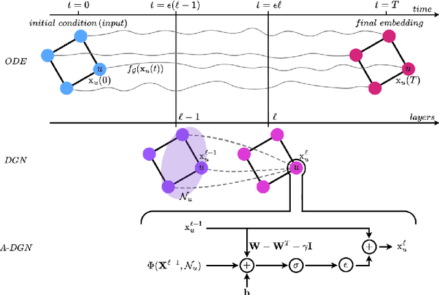 Figure 1 for Anti-Symmetric DGN: a stable architecture for Deep Graph Networks