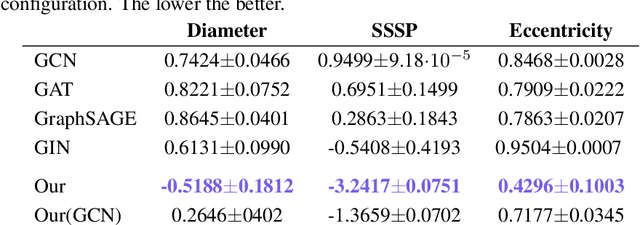 Figure 2 for Anti-Symmetric DGN: a stable architecture for Deep Graph Networks