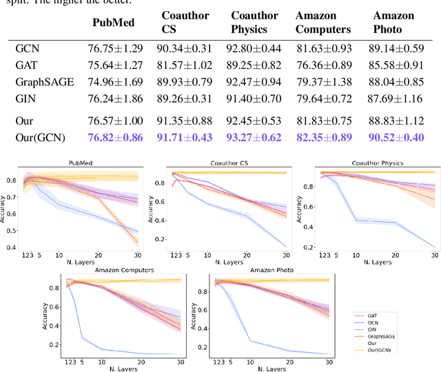Figure 3 for Anti-Symmetric DGN: a stable architecture for Deep Graph Networks