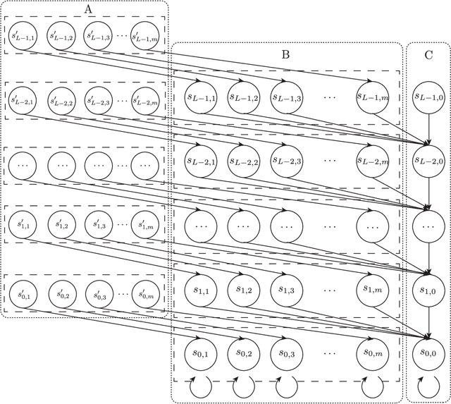 Figure 1 for Infinite-Horizon Offline Reinforcement Learning with Linear Function Approximation: Curse of Dimensionality and Algorithm