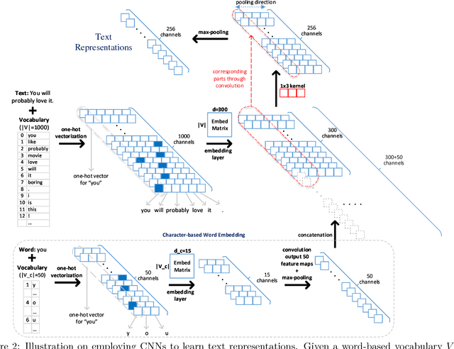 Figure 3 for Learning Convolutional Text Representations for Visual Question Answering