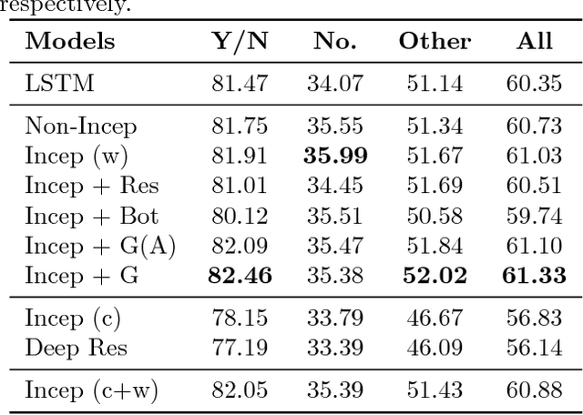 Figure 2 for Learning Convolutional Text Representations for Visual Question Answering