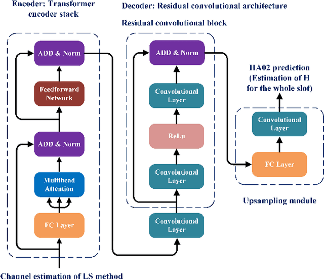 Figure 1 for Attention Based Neural Networks for Wireless Channel Estimation