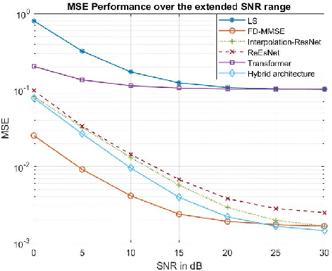 Figure 2 for Attention Based Neural Networks for Wireless Channel Estimation