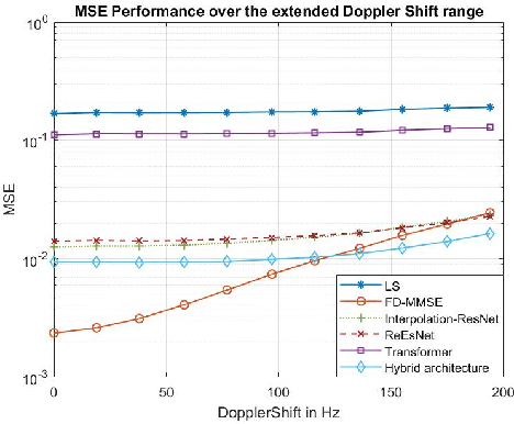 Figure 3 for Attention Based Neural Networks for Wireless Channel Estimation