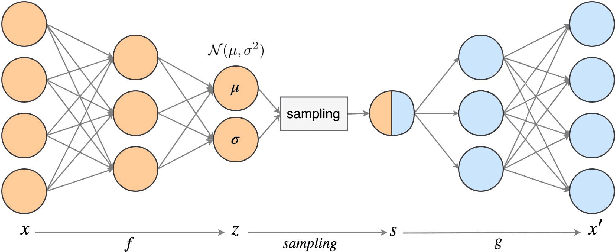 Figure 2 for Empirical comparison between autoencoders and traditional dimensionality reduction methods