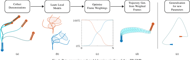 Figure 1 for Improving Task-Parameterised Movement Learning Generalisation with Frame-Weighted Trajectory Generation