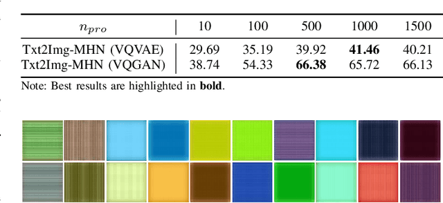 Figure 2 for Txt2Img-MHN: Remote Sensing Image Generation from Text Using Modern Hopfield Networks