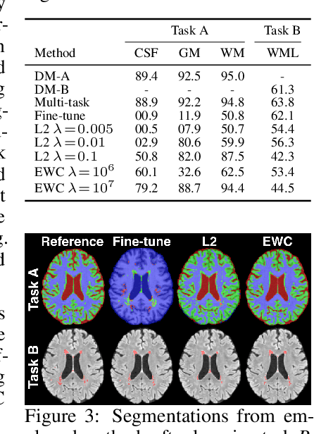 Figure 2 for Towards continual learning in medical imaging