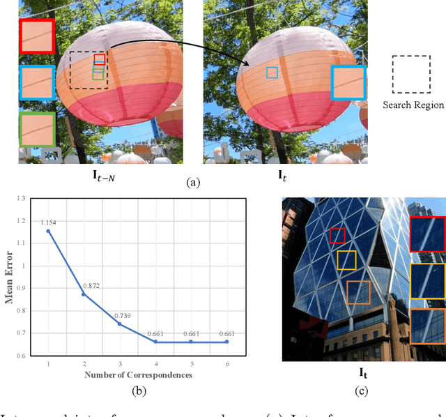 Figure 1 for MuCAN: Multi-Correspondence Aggregation Network for Video Super-Resolution