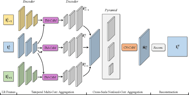 Figure 3 for MuCAN: Multi-Correspondence Aggregation Network for Video Super-Resolution