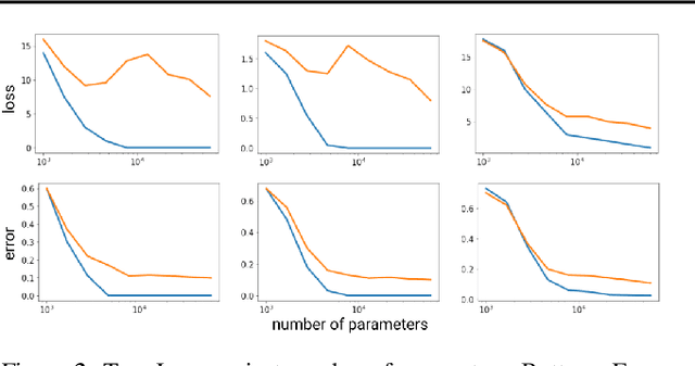 Figure 2 for Mitigating deep double descent by concatenating inputs