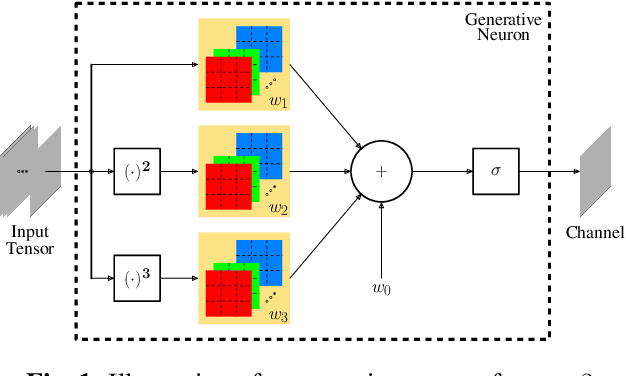 Figure 1 for Self-Organized Residual Blocks for Image Super-Resolution