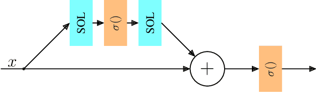 Figure 3 for Self-Organized Residual Blocks for Image Super-Resolution