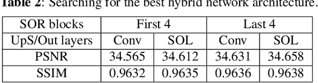 Figure 4 for Self-Organized Residual Blocks for Image Super-Resolution