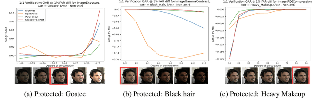 Figure 1 for Fair SA: Sensitivity Analysis for Fairness in Face Recognition