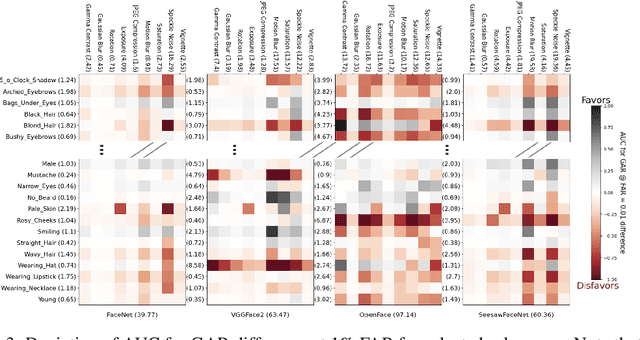 Figure 3 for Fair SA: Sensitivity Analysis for Fairness in Face Recognition