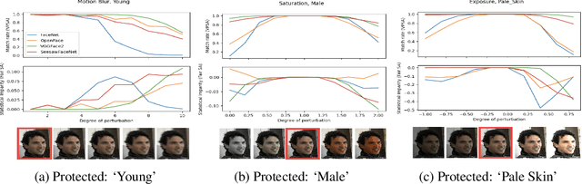 Figure 4 for Fair SA: Sensitivity Analysis for Fairness in Face Recognition