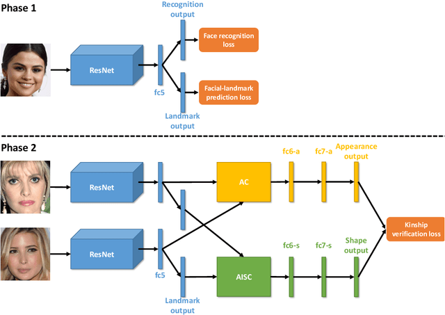 Figure 3 for Deep Kinship Verification via Appearance-shape Joint Prediction and Adaptation-based Approach
