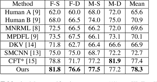 Figure 2 for Deep Kinship Verification via Appearance-shape Joint Prediction and Adaptation-based Approach