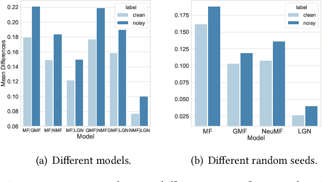 Figure 3 for Probabilistic and Variational Recommendation Denoising