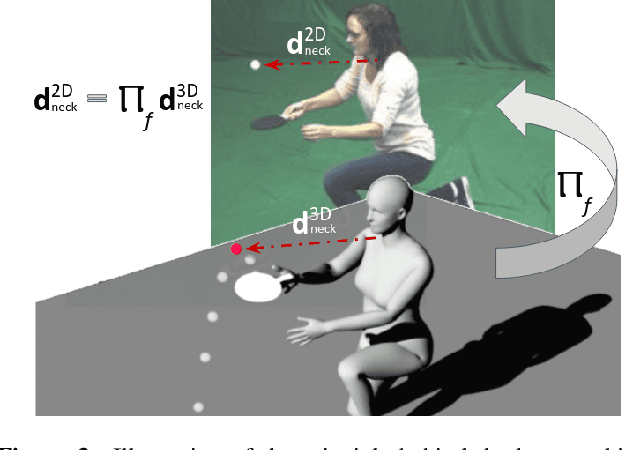 Figure 4 for Gravity-Aware Monocular 3D Human-Object Reconstruction
