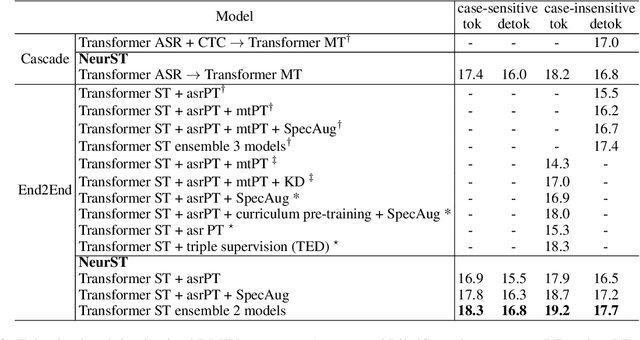 Figure 2 for NeurST: Neural Speech Translation Toolkit