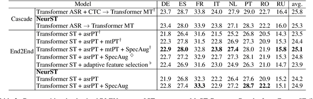 Figure 3 for NeurST: Neural Speech Translation Toolkit